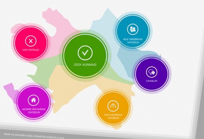 Ünvanlı sosial yardımın alınması proseduru sadələşdirilir