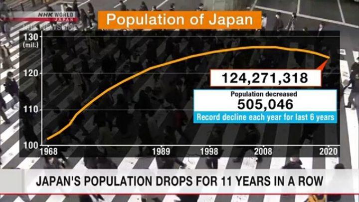 Yaponiyada əhalinin sayı görünməmiş sürətlə azalır