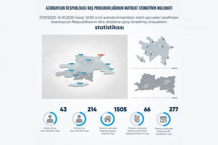 1505 yaşayış evi, 277  obyekt və 166 bina yararsız hala düşüb