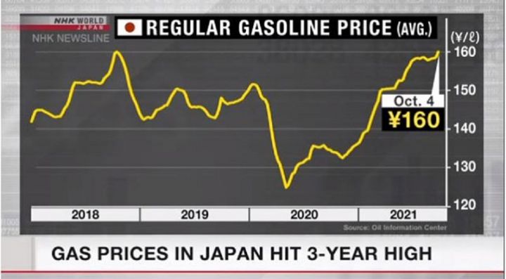 Yaponiyada benzinin qiyməti son üç ildə ən yüksək həddə çatıb