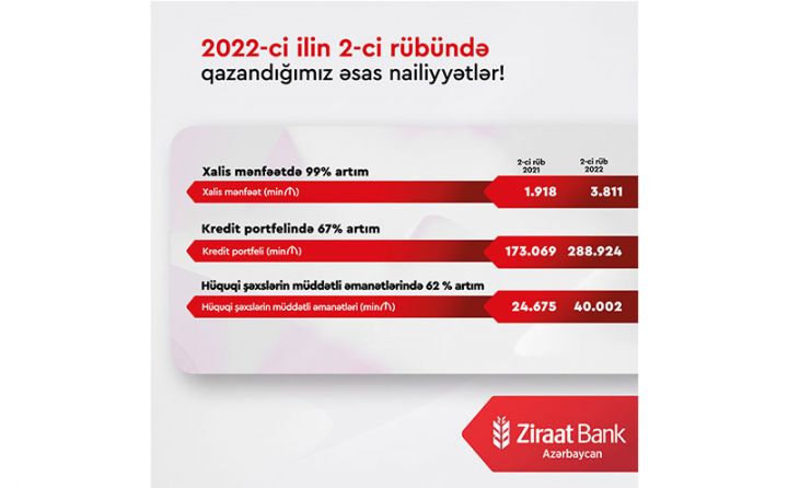 Ziraat Bank Azərbaycanın xalis mənfəəti 2 dəfədən çox artıb