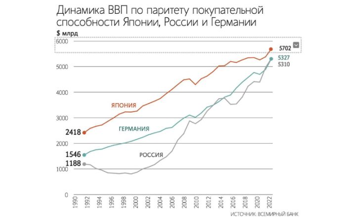 Rusiya iqtisadiyyatı alıcılıq qabiliyyətinə görə yenidən Almaniyanı qabaqlayıb