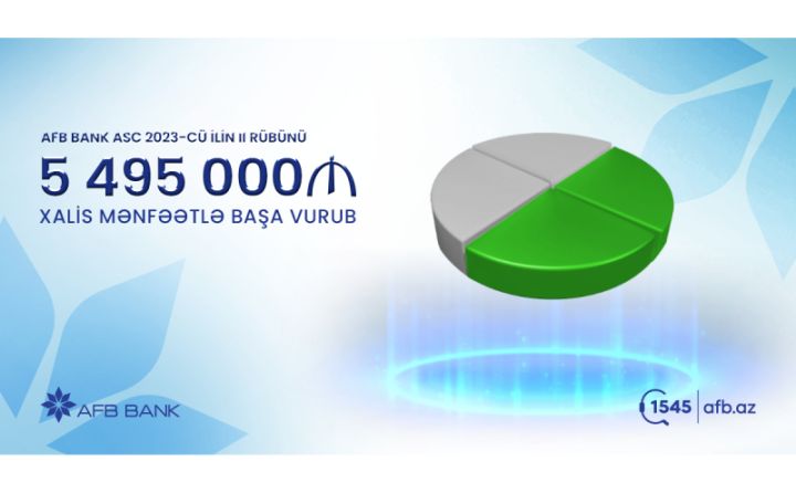 “AFB Bank” 2023-cü ilin birinci yarısın 5,5 milyon manat xalis mənfəətlə başa vurub