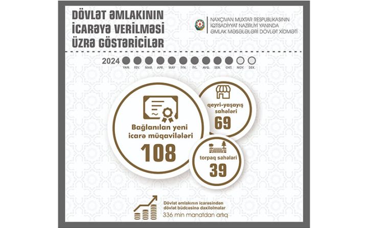 Naxçıvanda dövlət əmlakının icarəsindən büdcəyə daxilolmalar 45,3 faiz artıb