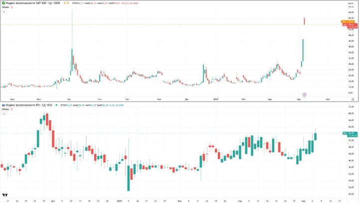 Qlobal bazarlarda qorxu səviyyəsi kəskin şəkildə artıb.
