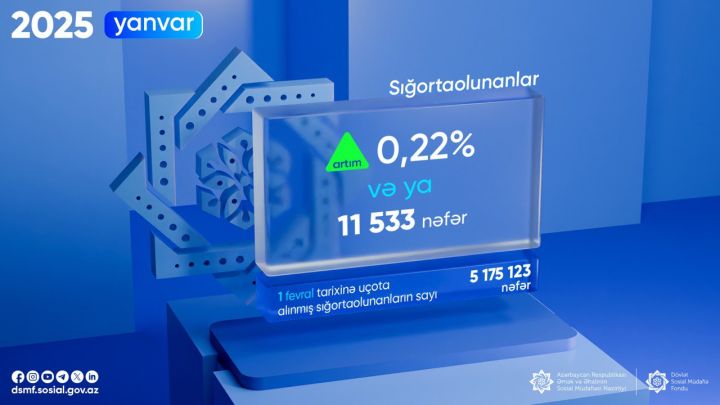 Uçota alınmış sığortaolunanların sayı yanvarda 11 min 533 nəfər artıb