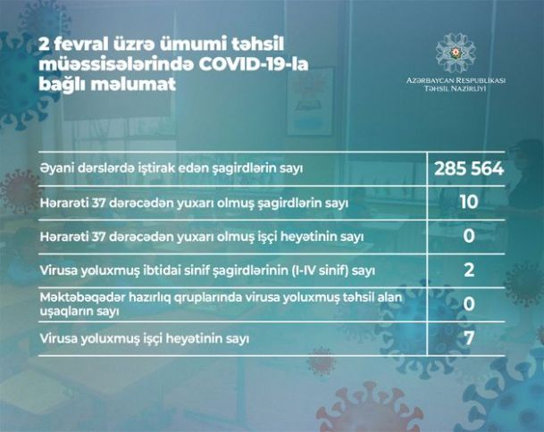 Son sutkada Azərbaycanda 2 şagird, işçi heyətdən 7 nəfər koronavirusa yoluxub